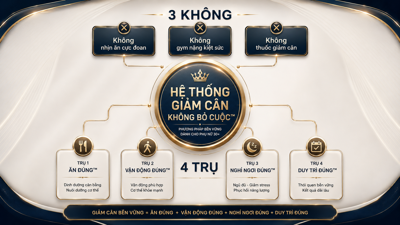 Sơ đồ chi tiết độc quyền Phương pháp 3 không 4 trụ